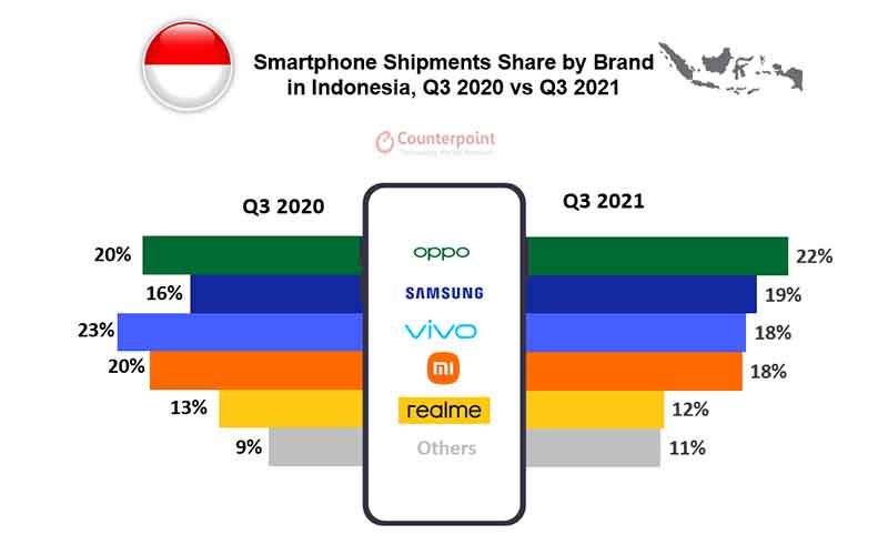 Counterpoint Research : Penjualan Oppo Rangking 1, Samsung ke-2 Pasar Smartphone Indonesia pada Q3 2021